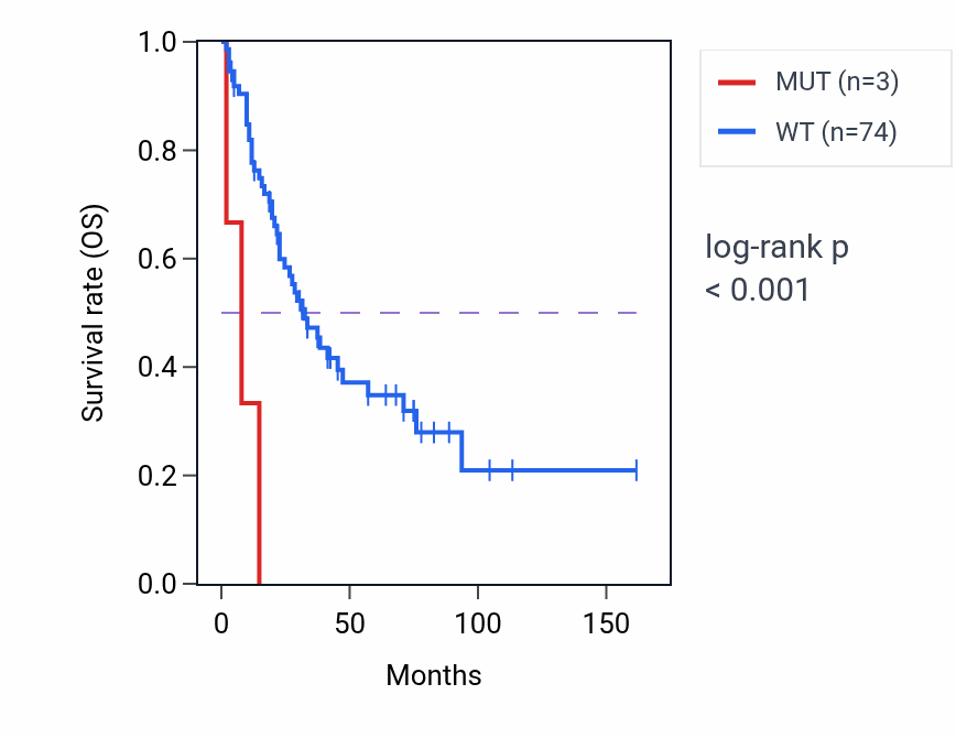 Kaplan&ndash;Meier survival curve for IYD mutant vs wild-type samples in SCLC.