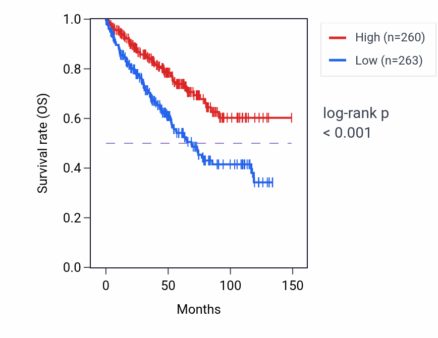 Kaplan&ndash;Meier survival curve for IYD RNA-high vs -low samples in KIRC.