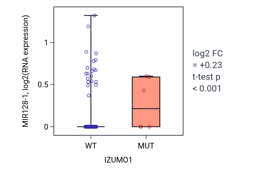 Box plot of MIR128-1 in IZUMO1-low vs IZUMO1-high samples in BLCA.