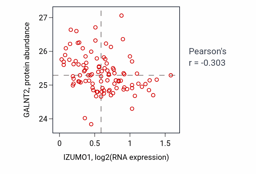 Per-sample scatter of IZUMO1 vs GALNT2 in CCRCC (Pearson r = -0.30).
