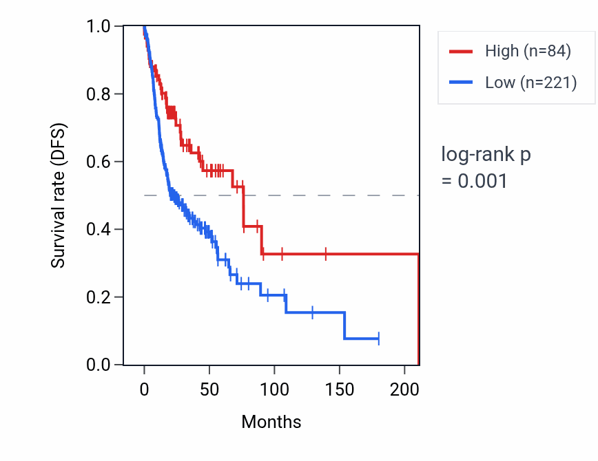 Kaplan&ndash;Meier survival curve for IZUMO1R RNA expression in HNSC: high vs low expression groups.