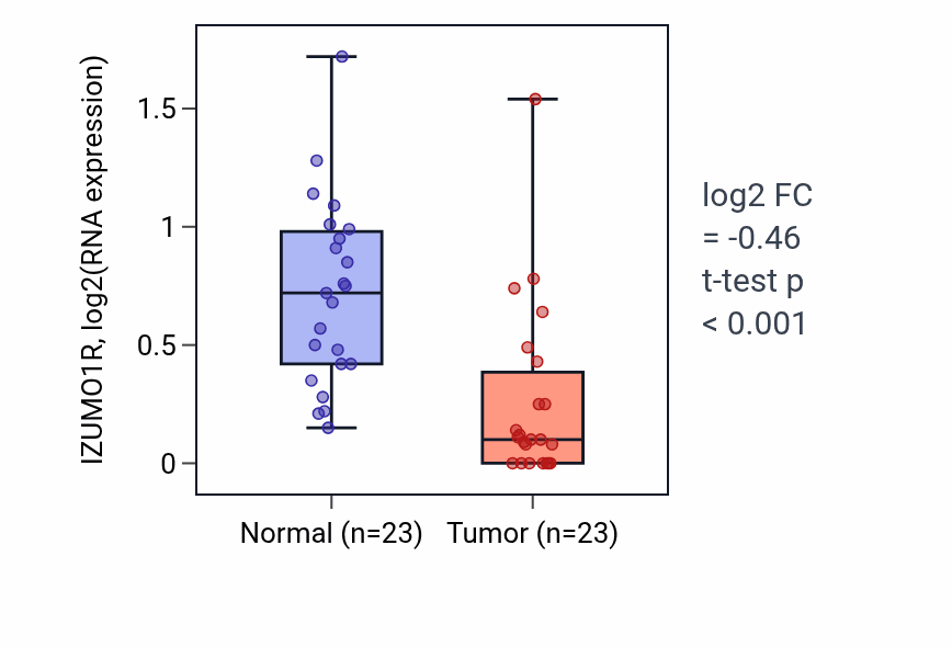 Tumor-vs-normal expression box plot for IZUMO1R in THCA.
