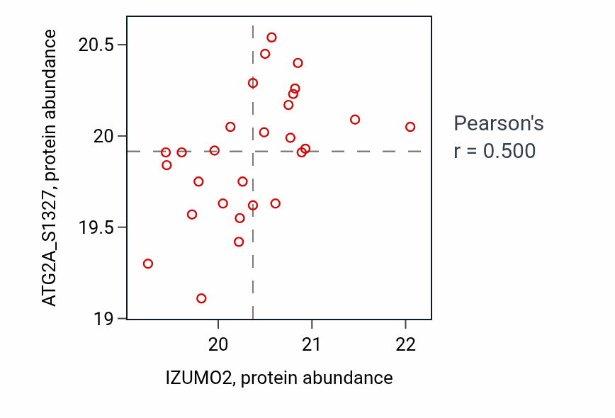 Per-sample scatter of IZUMO2 vs ATG2A_S1327 in GBM (Pearson r = 0.50).