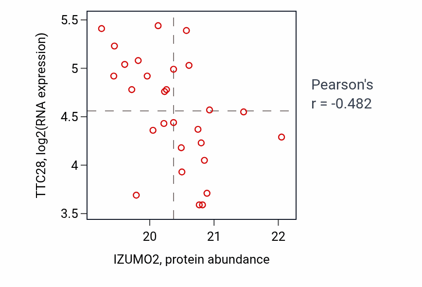 Per-sample scatter of IZUMO2 vs TTC28 in GBM (Pearson r = -0.48).