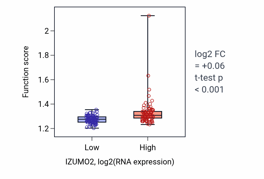 Box plot of Mitochondrial gene expression in IZUMO2-low vs IZUMO2-high samples in ESCA.