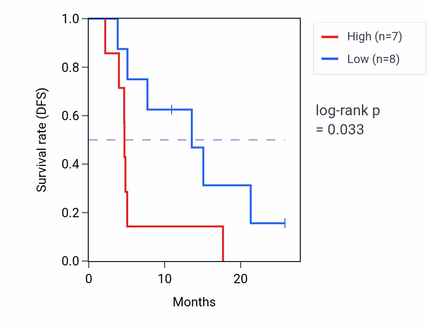 Kaplan&ndash;Meier survival curve for IZUMO2 mass-spec protein-high vs -low samples in GBM.