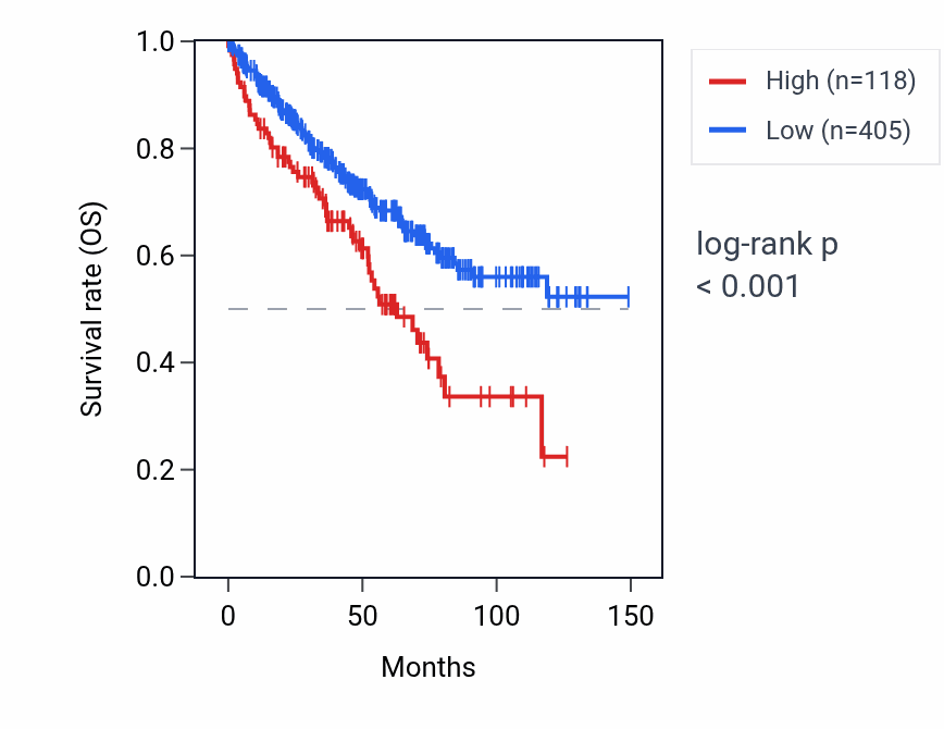 Kaplan&ndash;Meier survival curve for IZUMO3 RNA expression in KIRC: high vs low expression groups.