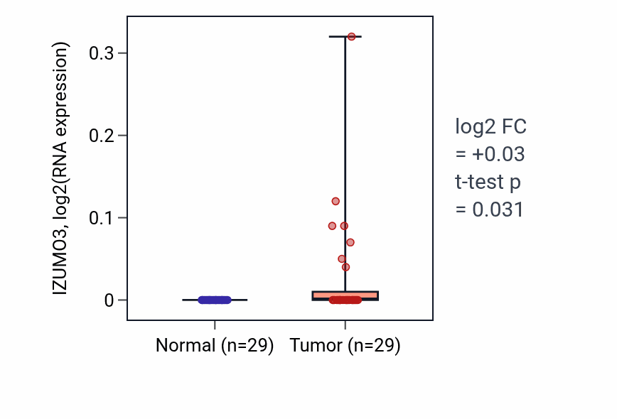 Tumor-vs-normal expression box plot for IZUMO3 in HNSC.
