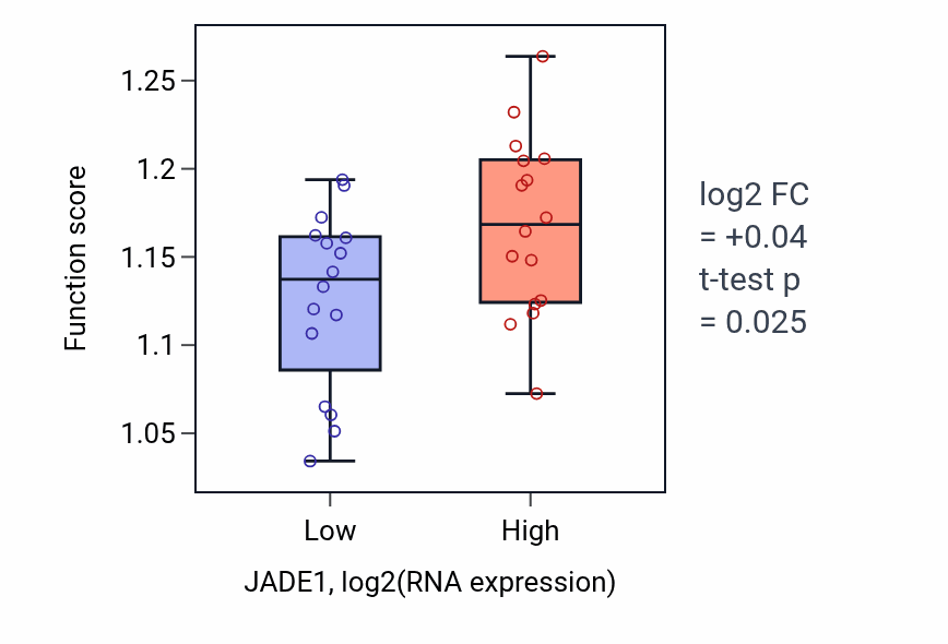 Box plot of Negative regulation of cell cycle phase transition in JADE1-low vs JADE1-high samples in OESOPHAGUS.