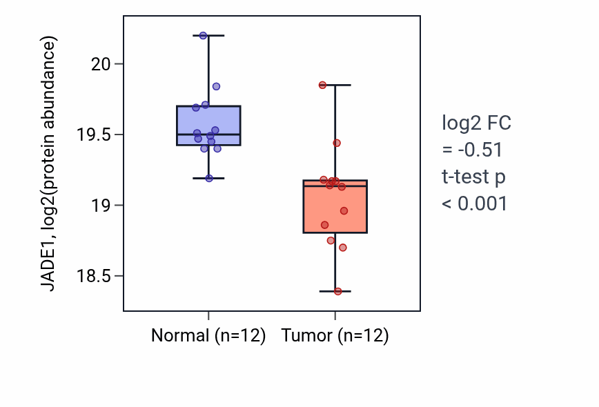 Tumor-vs-normal mass-spec protein box plot for JADE1 in LSCC.