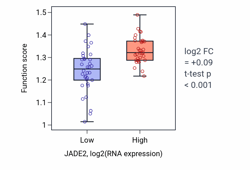 Box plot of Regulation of anaphase-promoting complex-dependent catabolic process in JADE2-low vs JADE2-high samples in LARGE_INTESTINE.