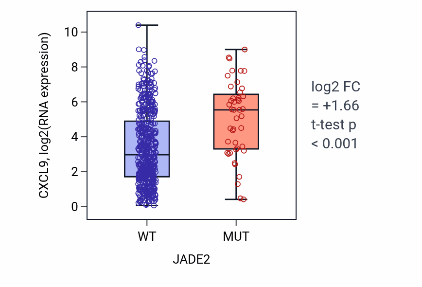 Box plot of CXCL9 in JADE2-low vs JADE2-high samples in UCEC.