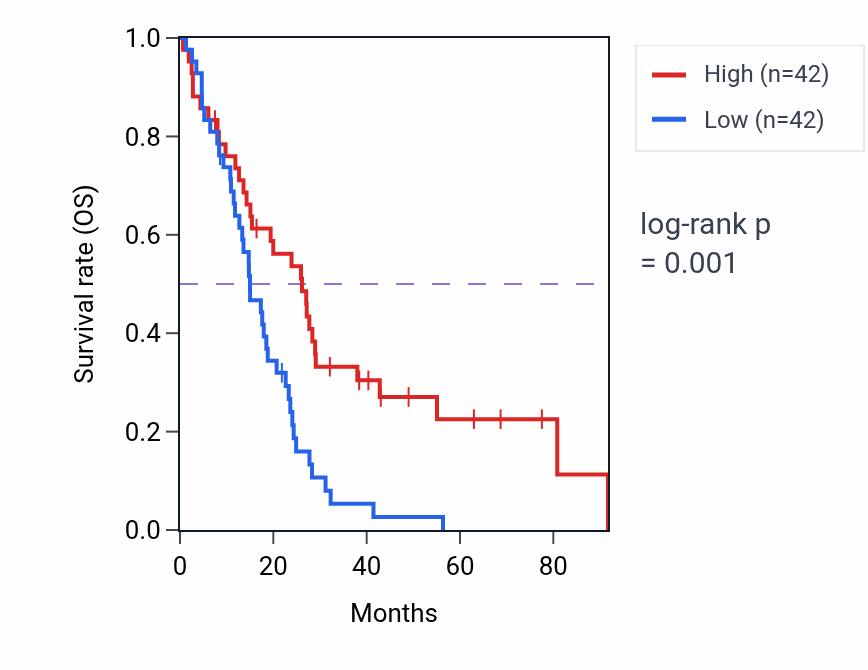 Kaplan&ndash;Meier survival curve for JADE2 RNA expression in MESO: high vs low expression groups.