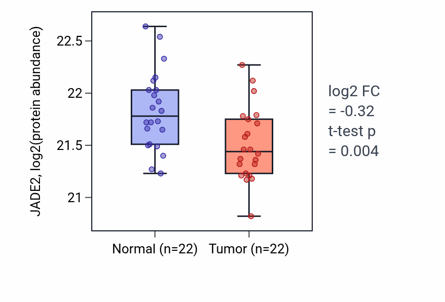 Tumor-vs-normal mass-spec protein box plot for JADE2 in PDAC.