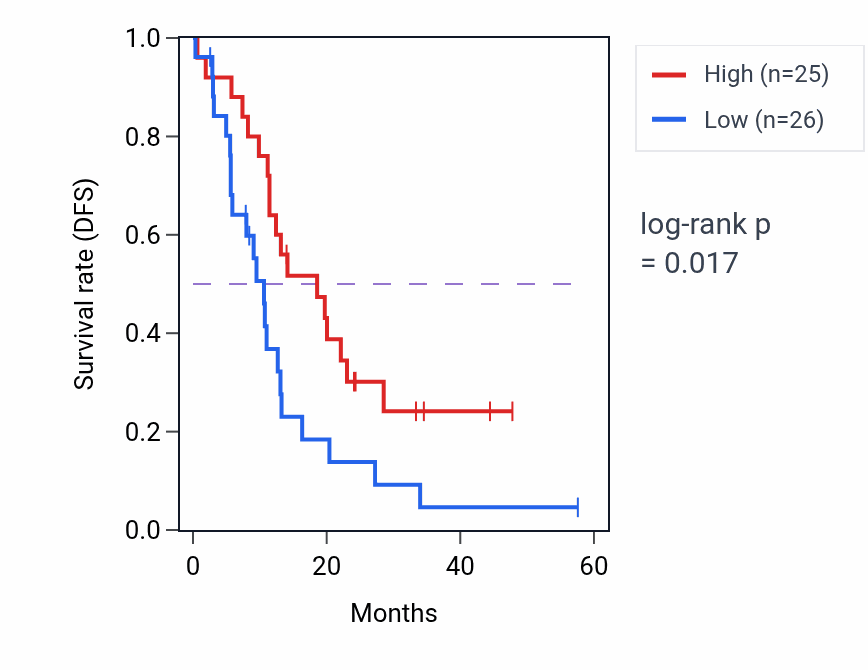 Kaplan&ndash;Meier survival curve for JADE2 mass-spec protein-high vs -low samples in PDAC.