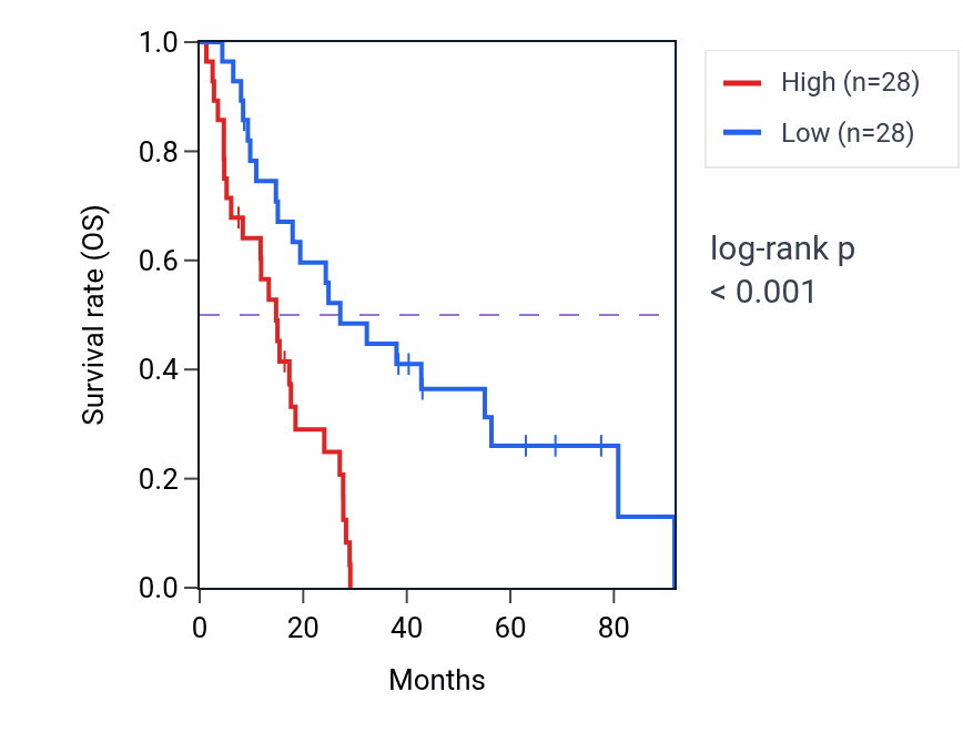 Kaplan&ndash;Meier survival curve for JADE3 RNA expression in MESO: high vs low expression groups.