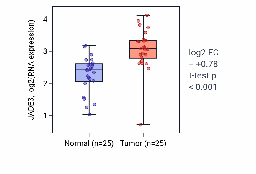 Tumor-vs-normal expression box plot for JADE3 in HNSC.