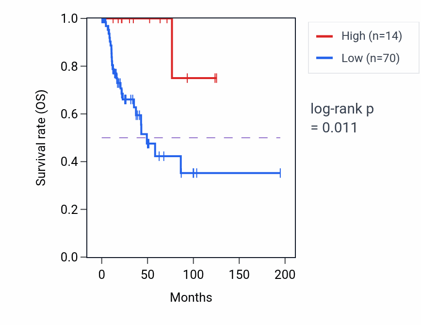 Kaplan&ndash;Meier survival curve for JADRR RNA expression in KIRP: high vs low expression groups.