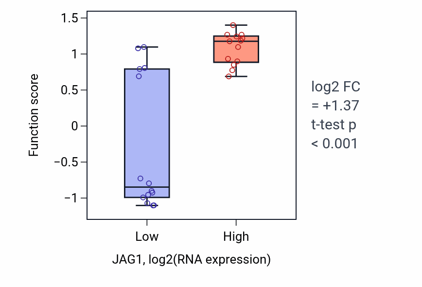 Box plot of Pulmonary artery morphogenesis in JAG1-low vs JAG1-high samples in LUNG_NSCLC_LUSC.