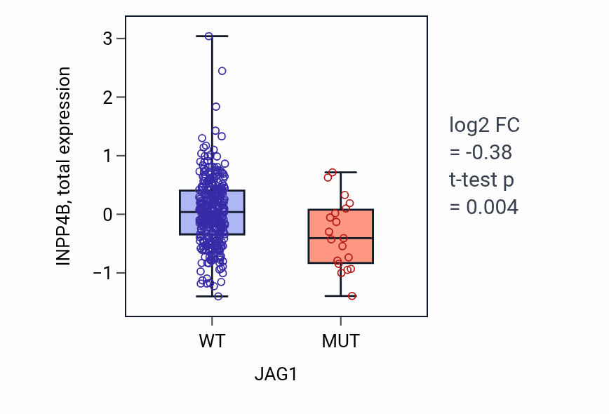 Box plot of INPP4B in JAG1-low vs JAG1-high samples in COAD.