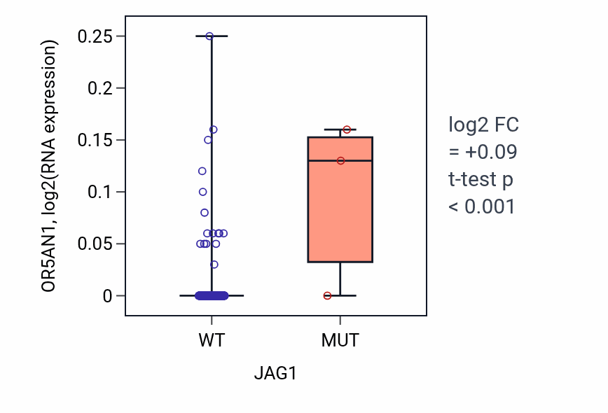 Box plot of OR5AN1 in JAG1-low vs JAG1-high samples in OV.