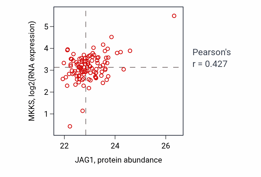 Per-sample scatter of JAG1 vs MKKS in HNSC (Pearson r = 0.43).