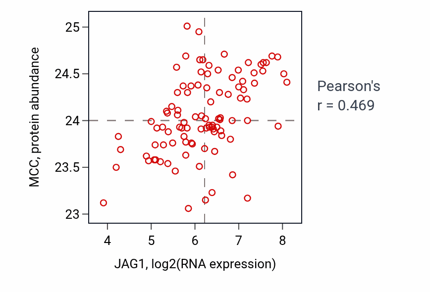 Per-sample scatter of JAG1 vs MCC in GBM (Pearson r = 0.47).