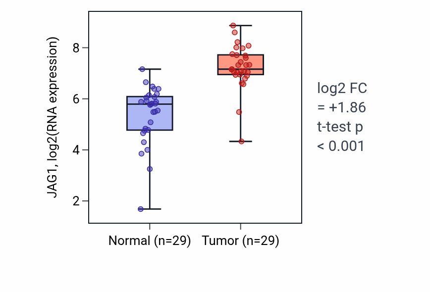 Tumor-vs-normal expression box plot for JAG1 RNA in HNSC.