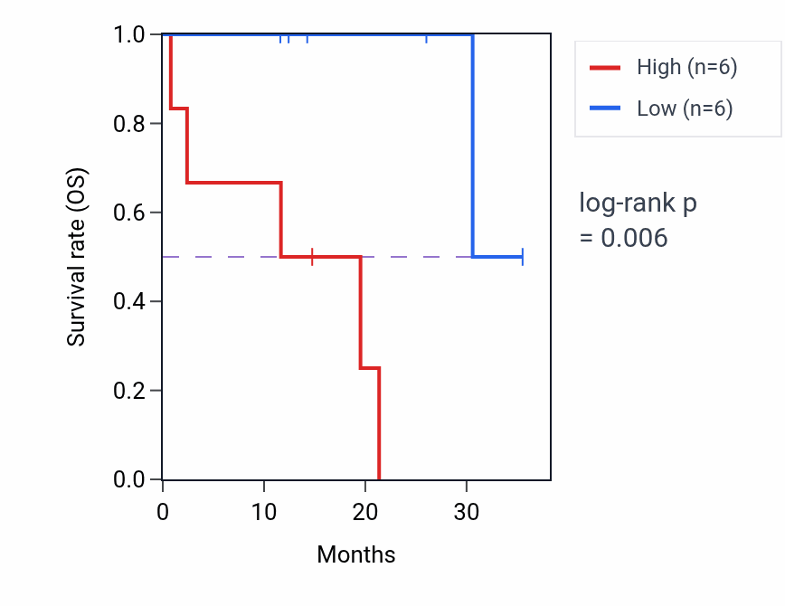 Kaplan&ndash;Meier survival curve for JAG1 mass-spec protein-high vs -low samples in LUAD.