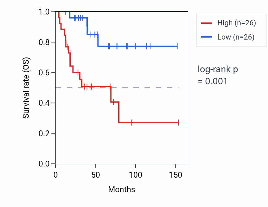 Kaplan&ndash;Meier survival curve for JAG1 RNA-high vs -low samples in ACC.