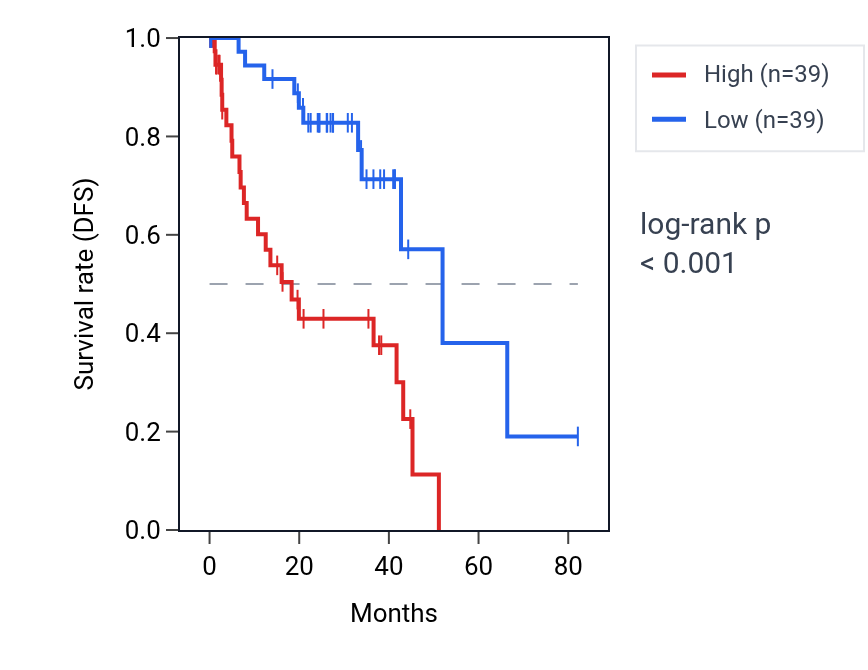 Kaplan&ndash;Meier survival curve for JAG2 RNA expression in UVM: high vs low expression groups.
