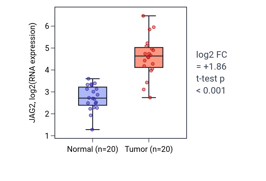 Tumor-vs-normal expression box plot for JAG2 in KIRC.