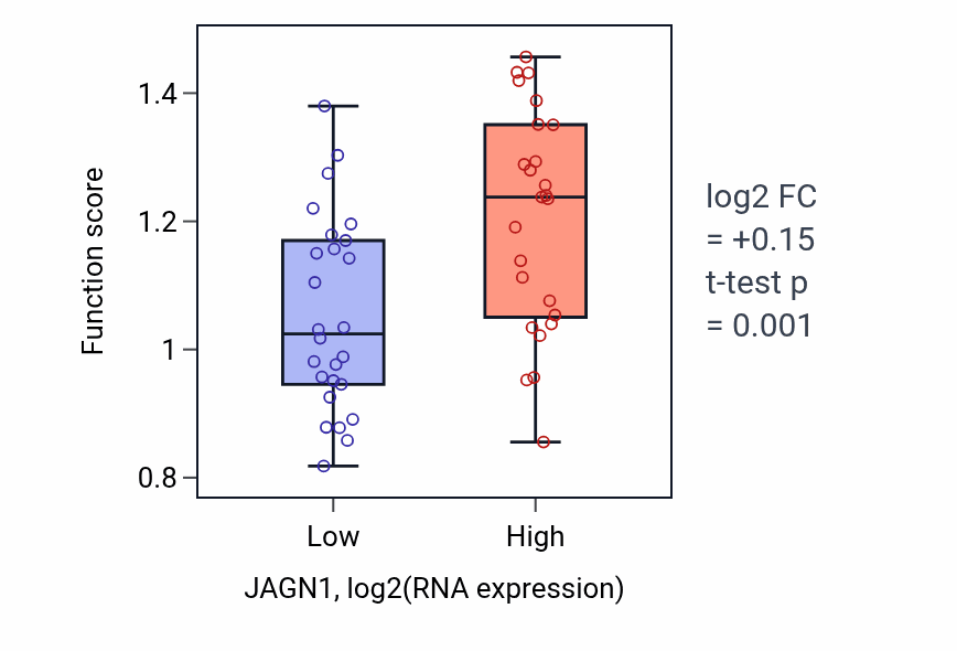 Box plot of Granulocyte colony-stimulating factor signaling pathway in JAGN1-low vs JAGN1-high samples in PANCREAS.