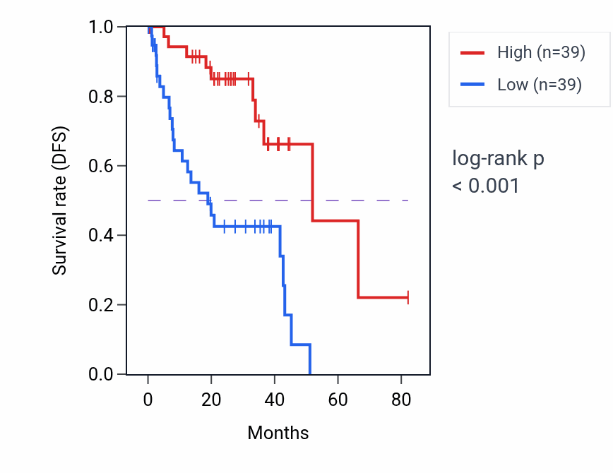Kaplan&ndash;Meier survival curve for JAGN1 RNA expression in UVM: high vs low expression groups.