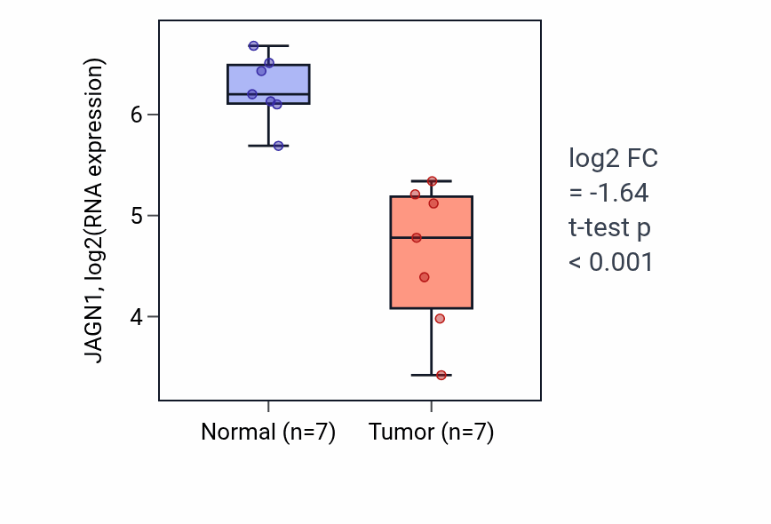 Tumor-vs-normal expression box plot for JAGN1 in KICH.
