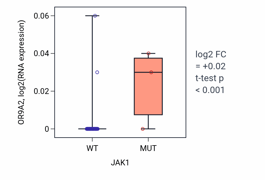 Box plot of OR9A2 in JAK1-low vs JAK1-high samples in BLOOD_Lymphoma.