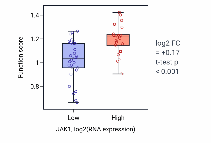 Box plot of Interleukin-9-mediated signaling pathway in JAK1-low vs JAK1-high samples in BREAST.