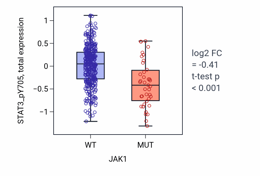 Box plot of STAT3_pY705 in JAK1-low vs JAK1-high samples in UCEC.