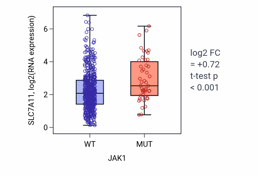 Box plot of SLC7A11 in JAK1-low vs JAK1-high samples in UCEC.