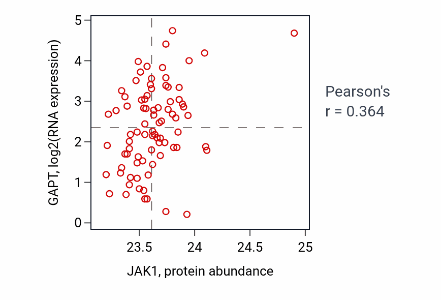 Per-sample scatter of JAK1 vs GAPT in OV (Pearson r = 0.36).