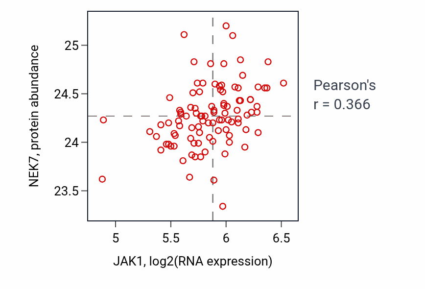 Per-sample scatter of JAK1 vs NEK7 in GBM (Pearson r = 0.37).