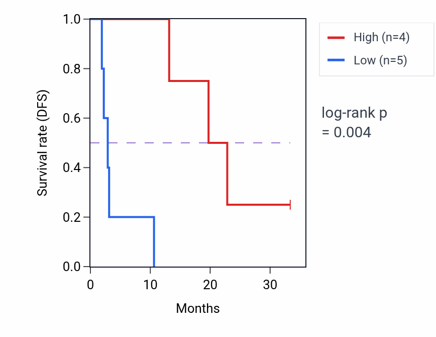 Kaplan&ndash;Meier survival curve for JAK1 mass-spec protein-high vs -low samples in PDAC.
