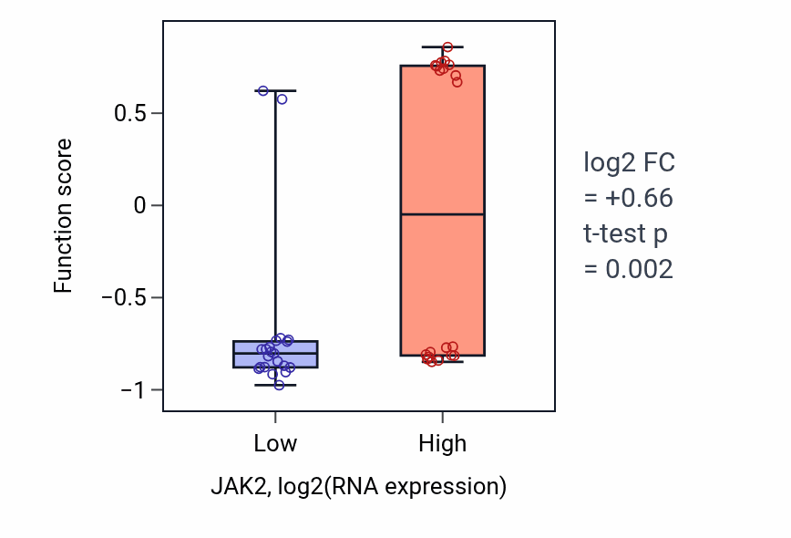 Box plot of Positive regulation of growth hormone receptor signaling pathway in JAK2-low vs JAK2-high samples in STOMACH.