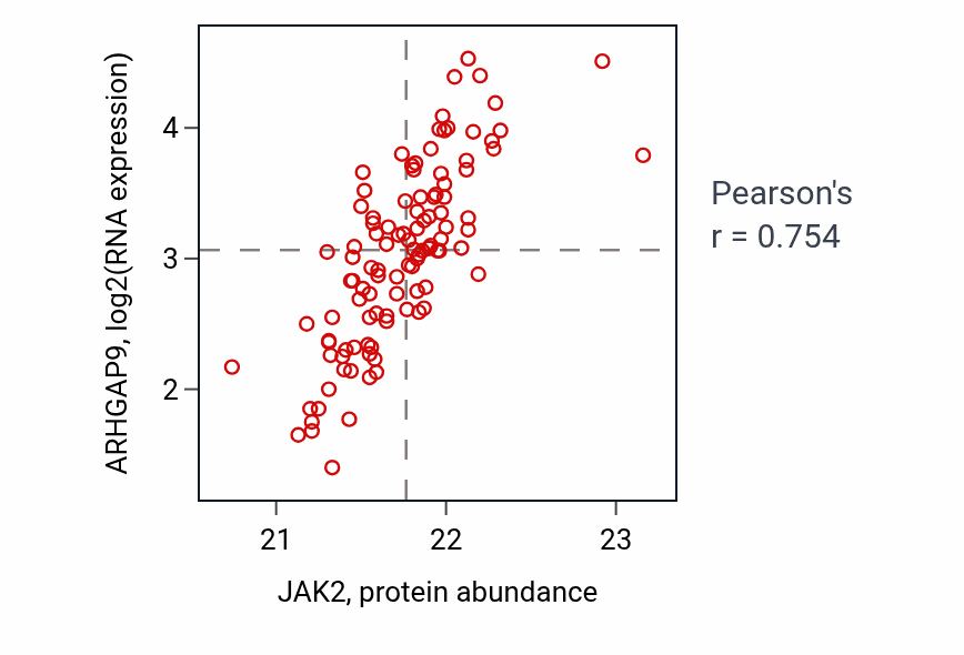 Per-sample scatter of JAK2 vs ARHGAP9 in LSCC (Pearson r = 0.75).