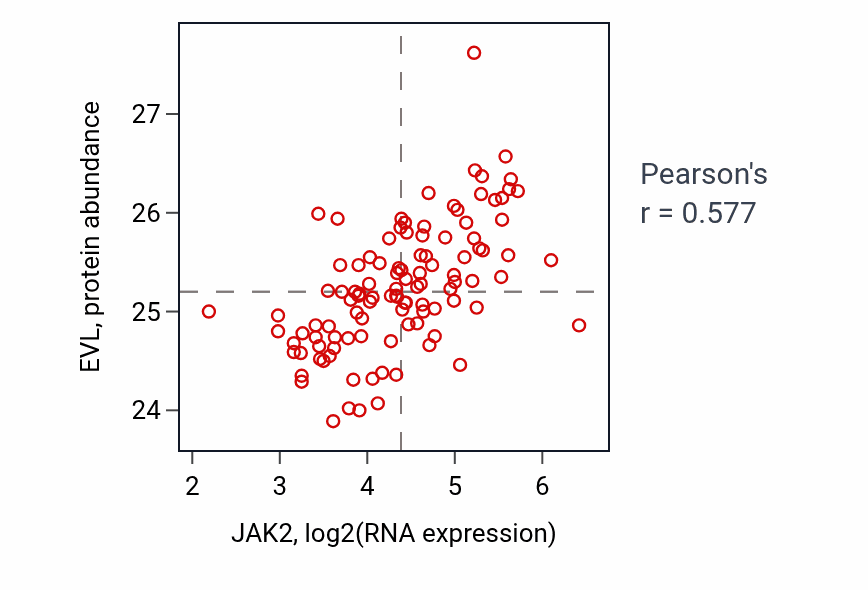 Per-sample scatter of JAK2 vs EVL in HNSC (Pearson r = 0.58).