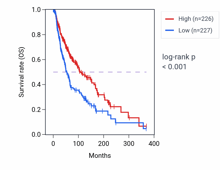 Kaplan&ndash;Meier survival curve for JAK2 RNA expression in SKCM: high vs low expression groups.