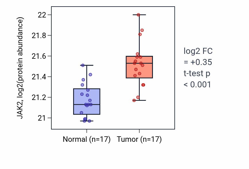 Tumor-vs-normal mass-spec protein box plot for JAK2 in CCRCC.