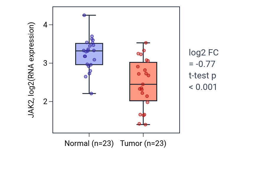 Tumor-vs-normal expression box plot for JAK2 RNA in THCA.
