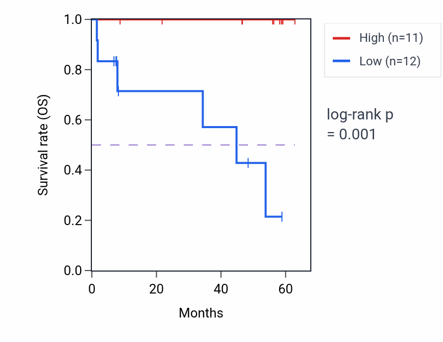 Kaplan&ndash;Meier survival curve for JAK2 mass-spec protein-high vs -low samples in CCRCC.