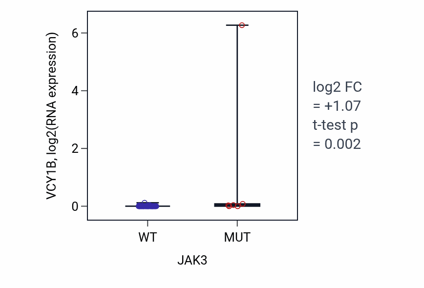 Box plot of VCY1B in JAK3-low vs JAK3-high samples in BREAST.